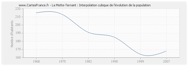 La Motte-Ternant : Interpolation cubique de l'évolution de la population